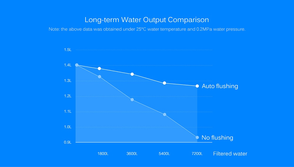 Original Xiaomi Mi Water Purifier Watering Filters Support RO Purification Technology- White Original Xiaomi Mi Water Purifier Watering Filters Support RO Purification Technology- White