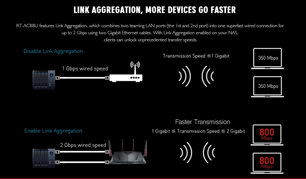 ASUS RT-AC88U Wireless Router MIMO Technology Dual Band Network WiFi Repeater- Black ASUS RT-AC88U Wireless Router MIMO Technology Dual Band Network WiFi Repeater- Black